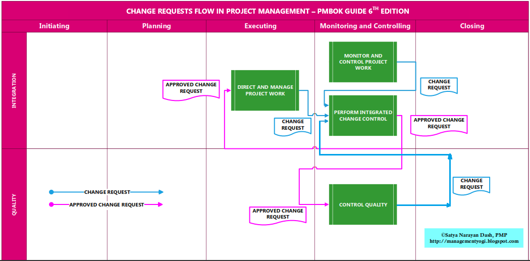 Свод знаний pmbok. PMBOK схема процессов. PMBOK 47 процессов управления проектами. PMBOK 6 схема процессов. Схема процессов по управлению проектами PMBOK 6.