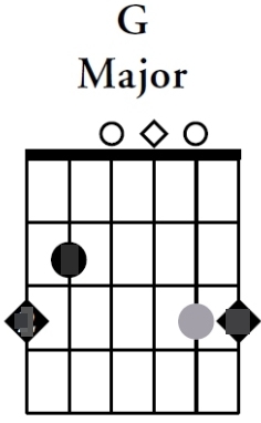 Chord G Guitar Charts (Basic Variations) | Chord Guitar and Lyrics