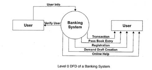 Software Engineering: Data Flow Diagram - DFD