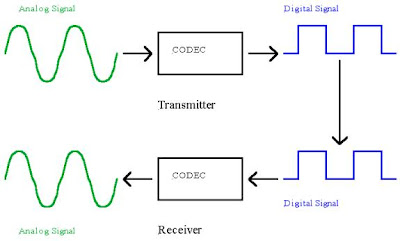 Gordon's STEM Blog: Analog to Digital (and Digital to Analog) with CODECs