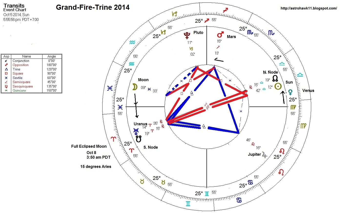 fire trine astrology fire trine astrology