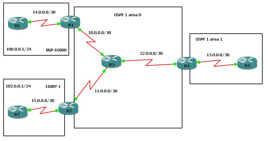 Netoperation Redistribute Command From OSPF Into EIGRP BGP 