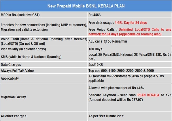 BSNL Kerala Telecom Launches Prepaid PLAN 446 Offers Unlimited Voice bsnl-kerala-telecom-launches-prepaid-plan-446-offers-unlimited-voice