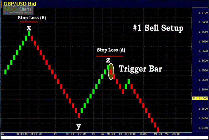 Renko Chart tutorial