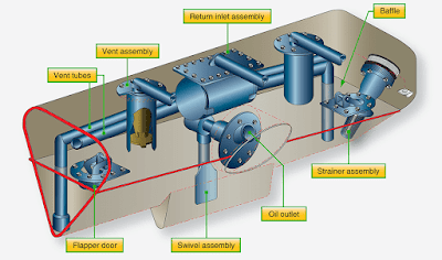 Aircraft Turbine Engine Lubrication System Components