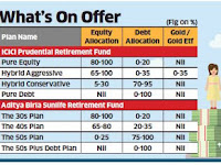 Aditya Birla Sun Life Retirement Fund - Suit various age groups