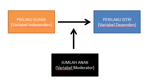 Contoh Variabel Bebas Dan Terikat Sosiologi Modif P