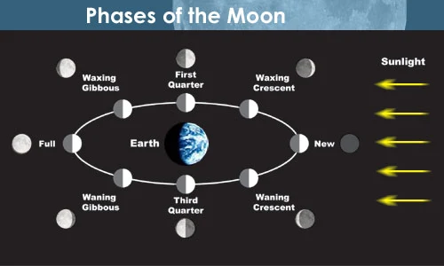 Penjelasan Mengapa Bulan Memiliki Fase?