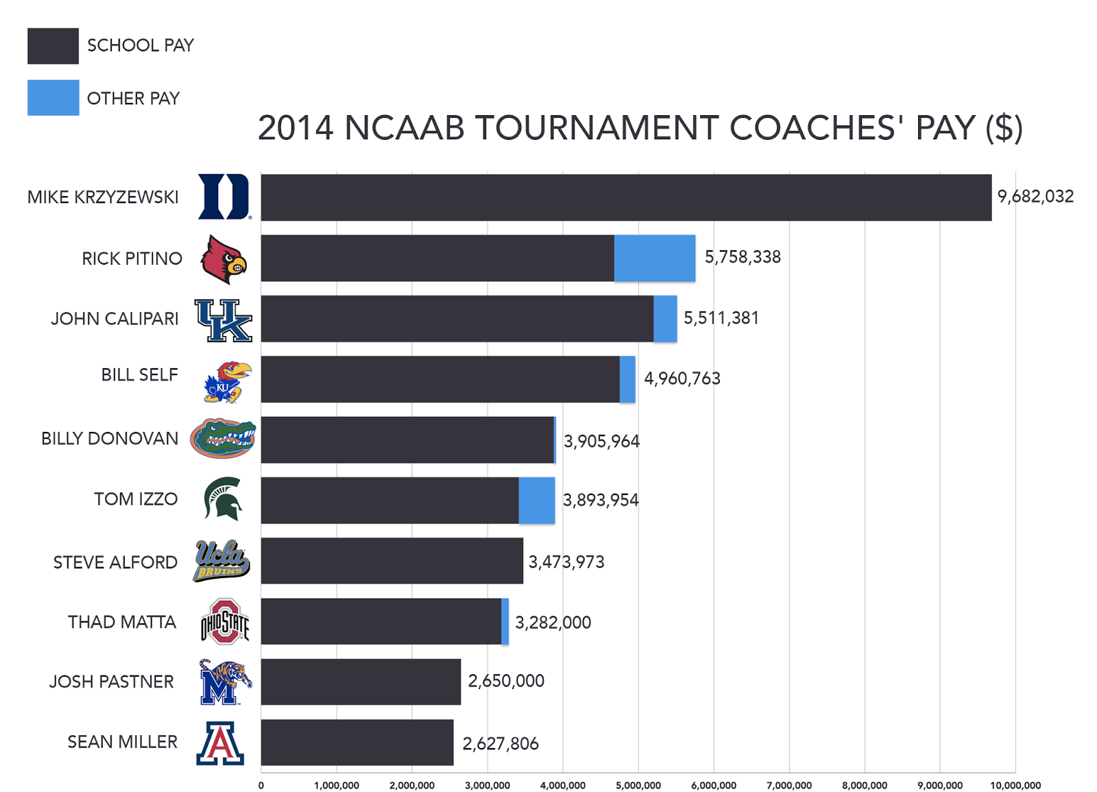 The Shipping News by Philip Emmanuele Highest Paid NCAAB Coaches 