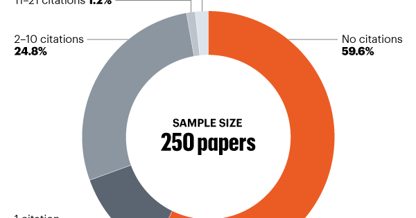 Predatory-journal papers have little scientific impact