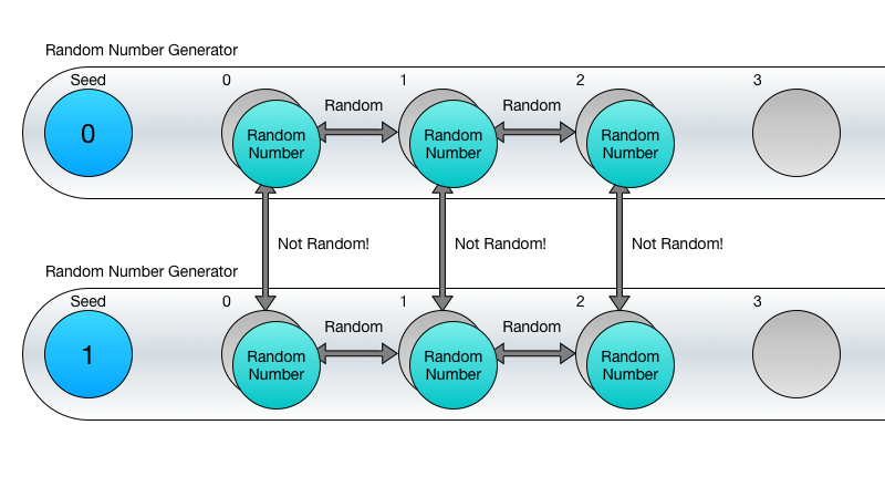 Multiple Random Number Generator Sequences