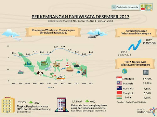 Kunjungan Wisman Objek Wisata Terbanyak Di Indonesia