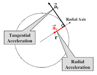 Centripetal-acceleration-radial-acceleration