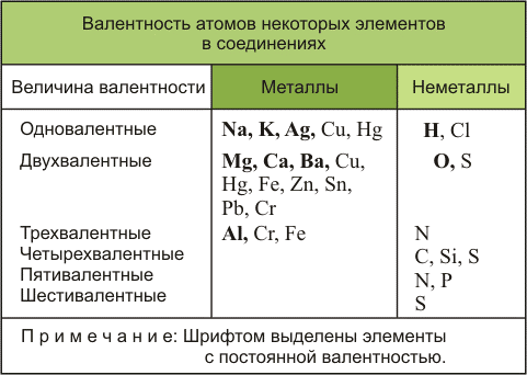 Ph3 валентность. Все таблицы в химии. Валентность химических элементов 11 класс. Химические элементы с постоянной валентностью. Химические элементы с постоянной валентностью.