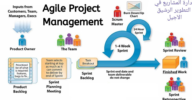 What is agile project management?ما هي إدارة المشاريع في التطوير الرشيق الآجيل ؟