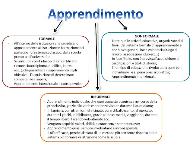 Laura's space: I vari tipi di apprendimento!