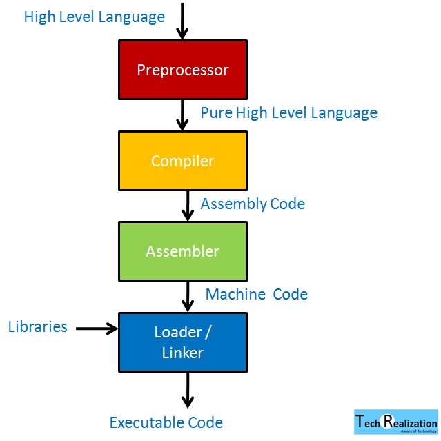 Introduction to C Programming ~ Tech Realization