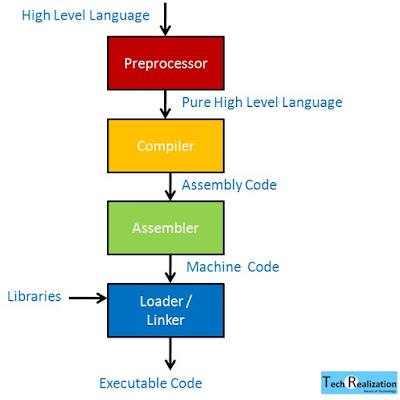 Introduction to C Programming ~ Tech Realization
