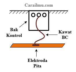 jenis jenis elektroda pentanahan