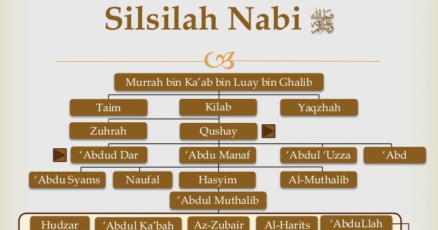 Silsilah keluarga Muhammad - Wikipedia bahasa Indonesia