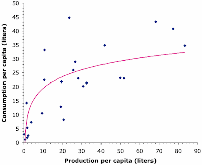 Wine consumption increases with wine production