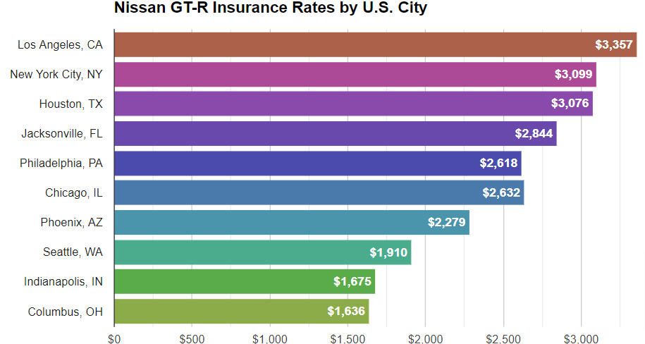 Nissan GTR Insurance Cost By US Cities