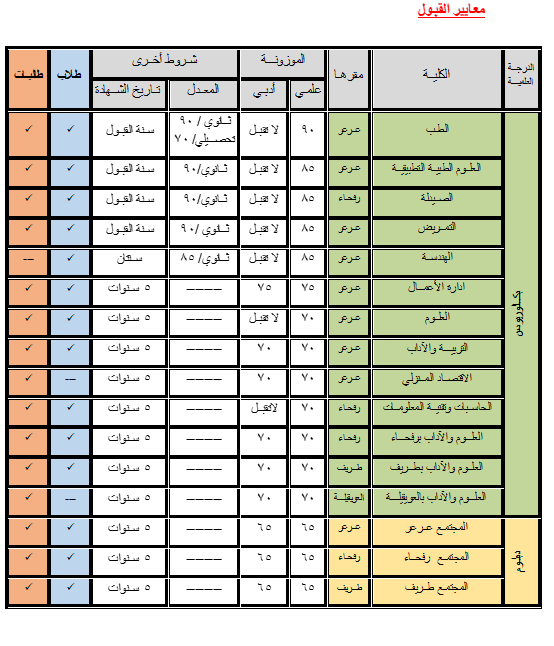 ماهي الحدود الشماليه