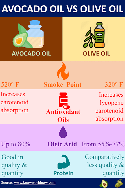 Avocado oil vs olive oil Avocado oil vs olive oil