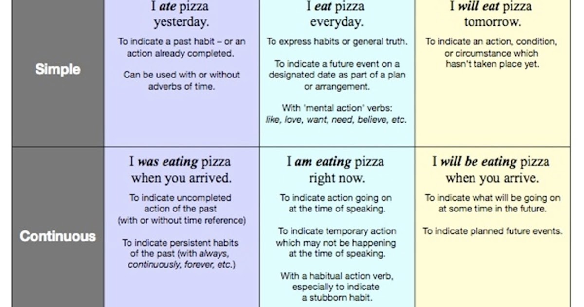 Eat future perfect. Present and past Habits. Present and past Habits правило. Present and past Habits таблица. Present Habits.