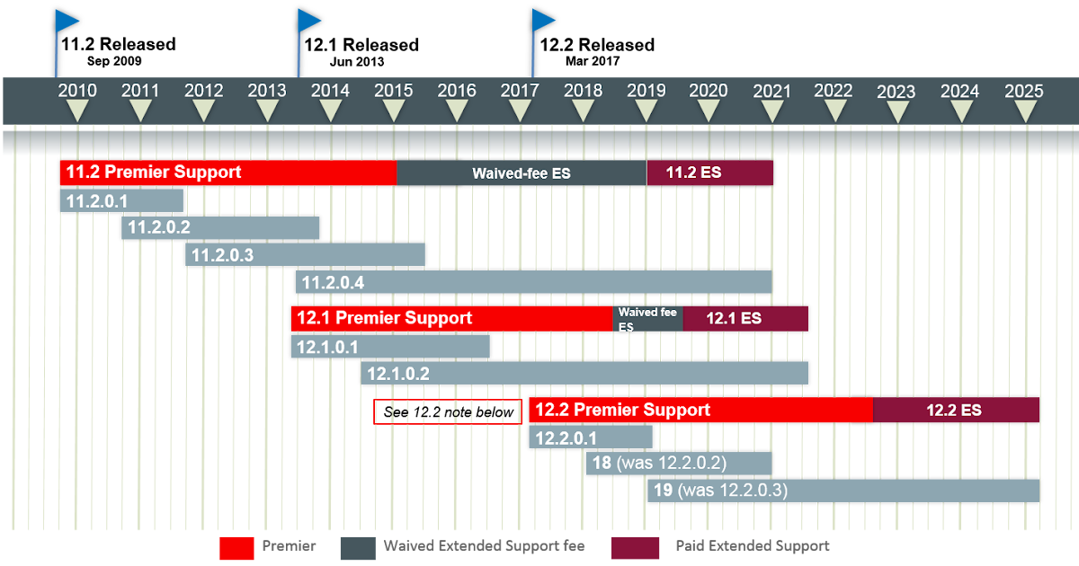 Oracle Release Schedule Oracle Release Schedule