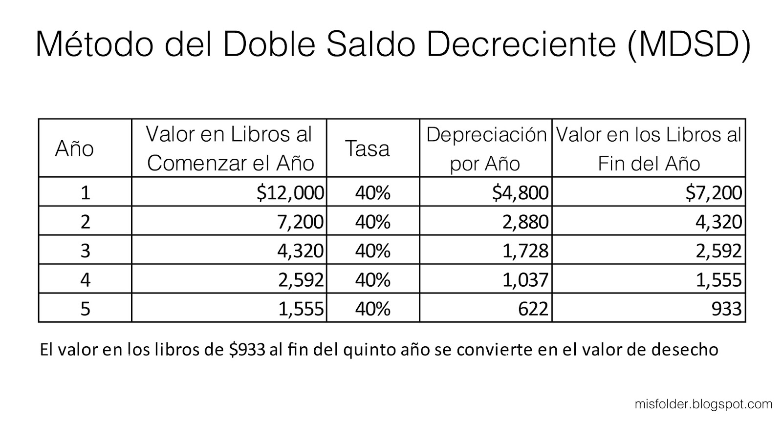 Los Apuntes del Estudiante Contabilidad Depreciación Concepto y Métodos de Cálculo