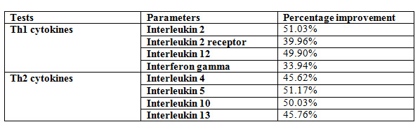 Th1 and Th2 cytokines