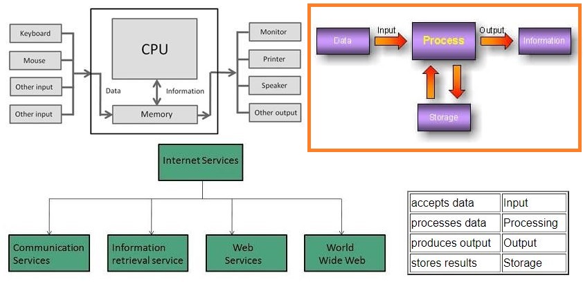classification of computers,data processing and online services