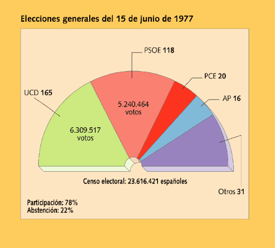 Las historias de Doncel Las elecciones de 1977 en España La
