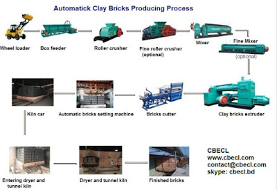 Auto bricks manufacturing process