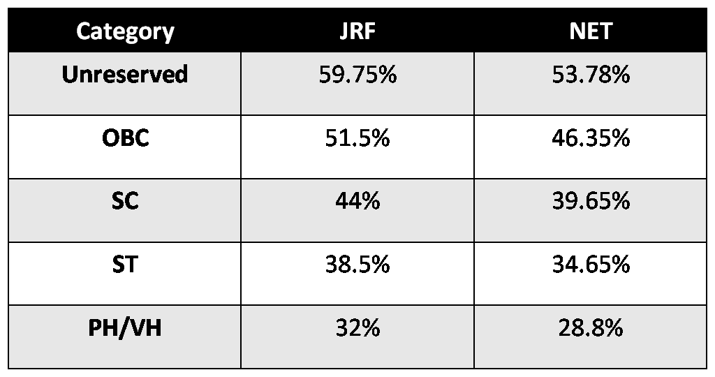 59.75 The cut off Percentage of CSIR UGC NET JRF Life Sciences