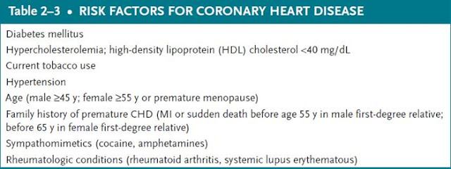 risk factors for coronary heart disease