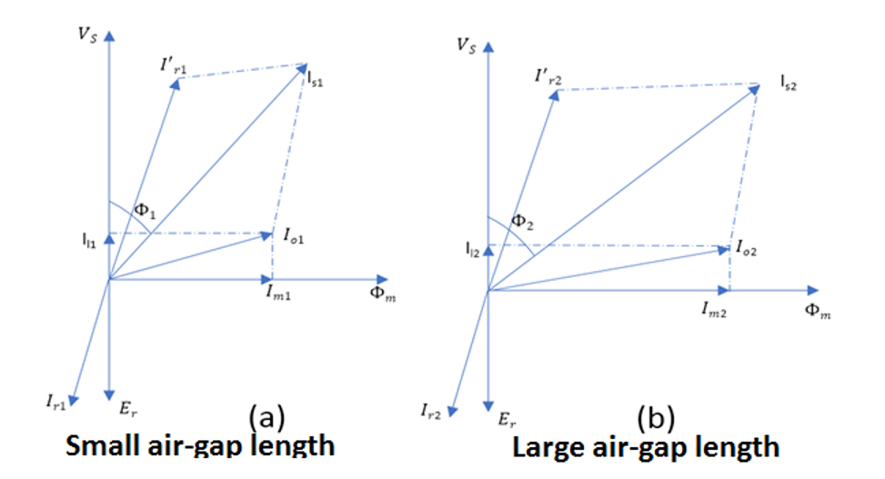 Effects of Air Gap On the Performance of Induction Motor Electrical Volt