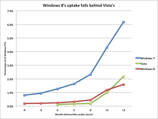 Windows 8's uptake falls behind Vista
