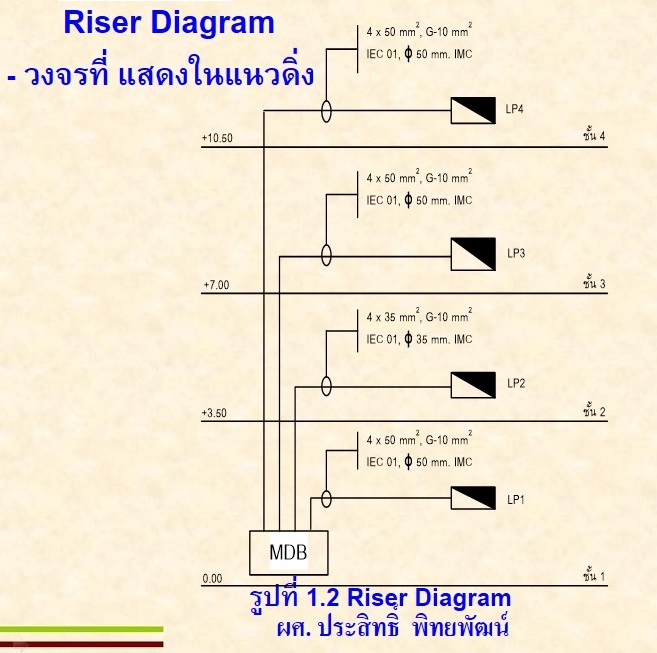 การอ่านแบบ Riser Diagram ครูตุ้งออนไลน์