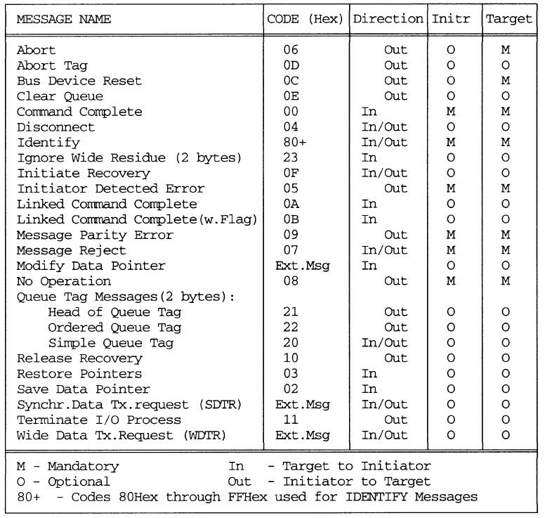 Know fundamentals better SCSI FUNDAMENTALS 2