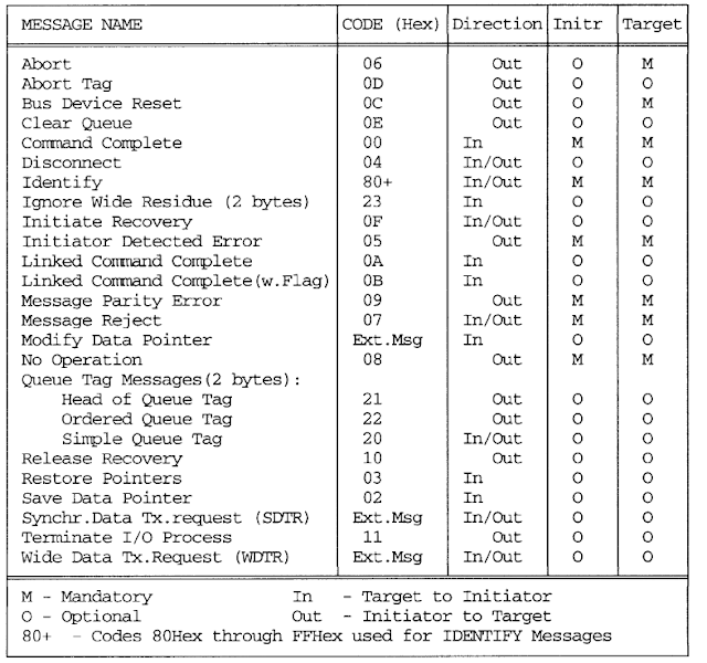 Know fundamentals better SCSI FUNDAMENTALS 2