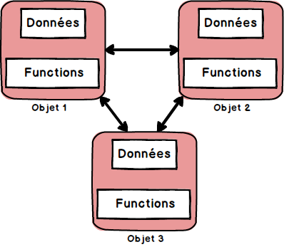 Différence entre programmation procédurale et orientée objet