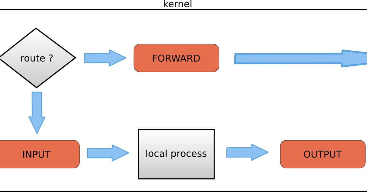 Input forward