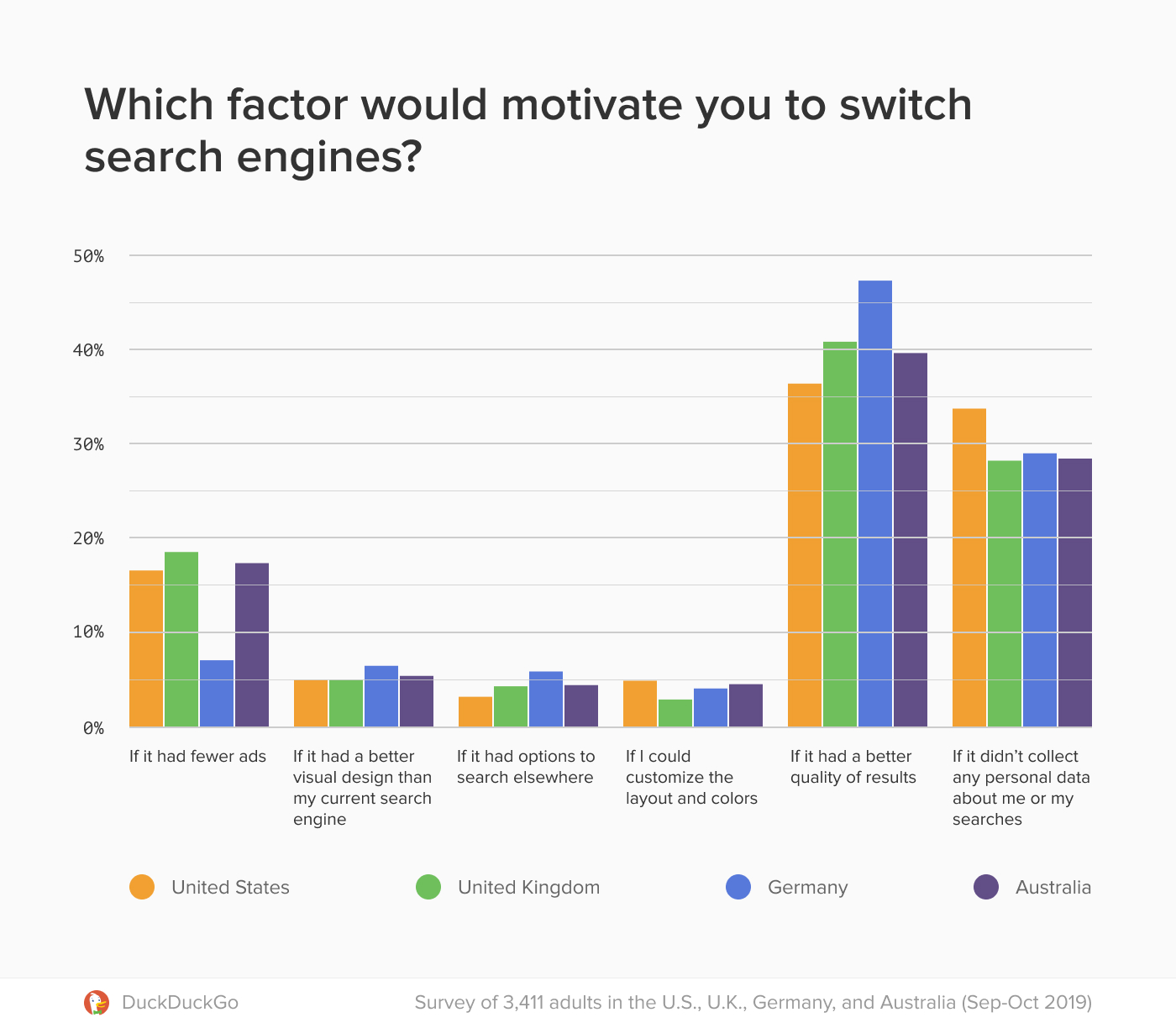 Majority of Internet Users Will Prefer Alternate Search Engines If Given Better Privacy and Quality, Says DuckduckGo Study