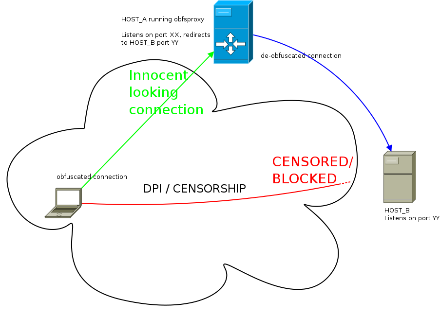 Ssh connect to host port. Прокси впн SSH. TLS соединение. Установка sshtls соединения.