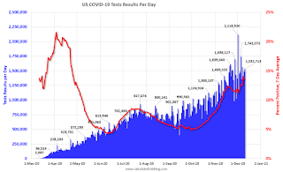 COVID-19 Tests per Day and Percent Positive