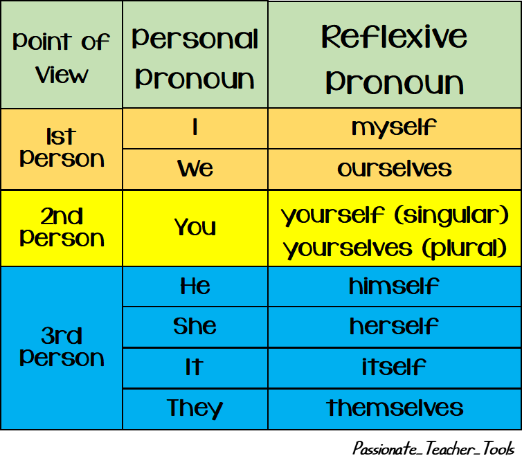 passionate-teacher-tools-reflexive-pronouns-exercise-2-with-answers