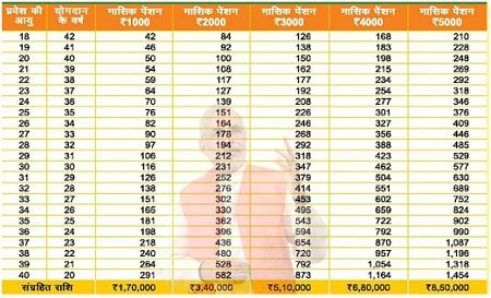 Atal Pension Yojana-(APY Chart) | अटल पेंशन योजना