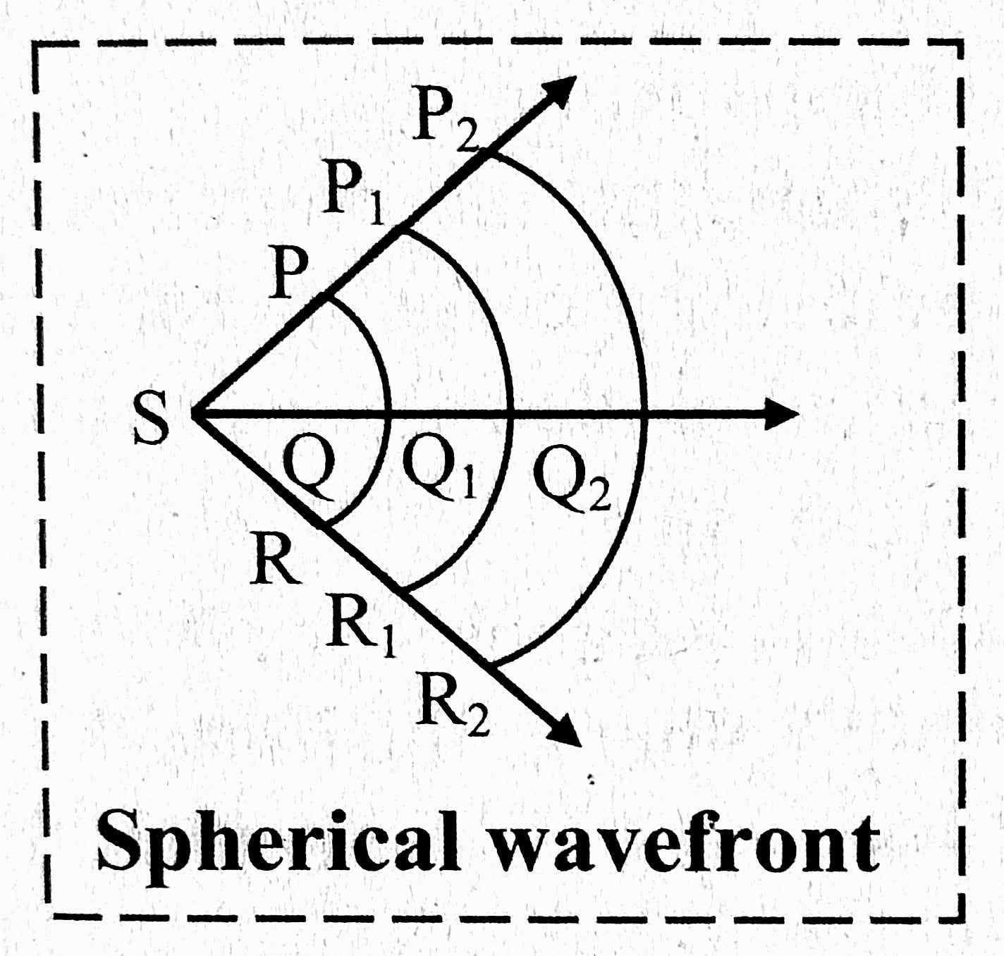 St+ State the different types of wavefront with suitable examples